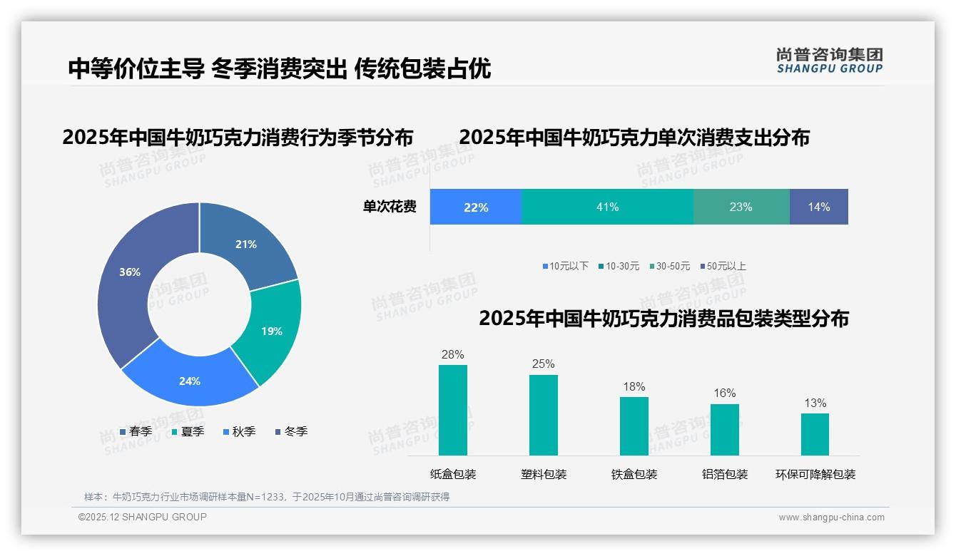 尚普咨询集团品类洞察：口味口感34%决策权重碾压品牌价格，牛奶巧克力情感营销正当时-2025年12月-牛奶巧克力-38