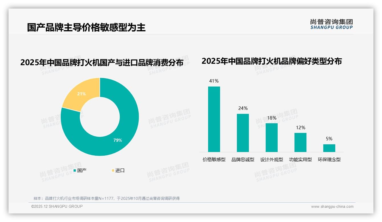 42%一次性规格占品牌打火机销量环保可降解包装仅2%绿色升级空间巨大-2025年12月-品牌打火机-38