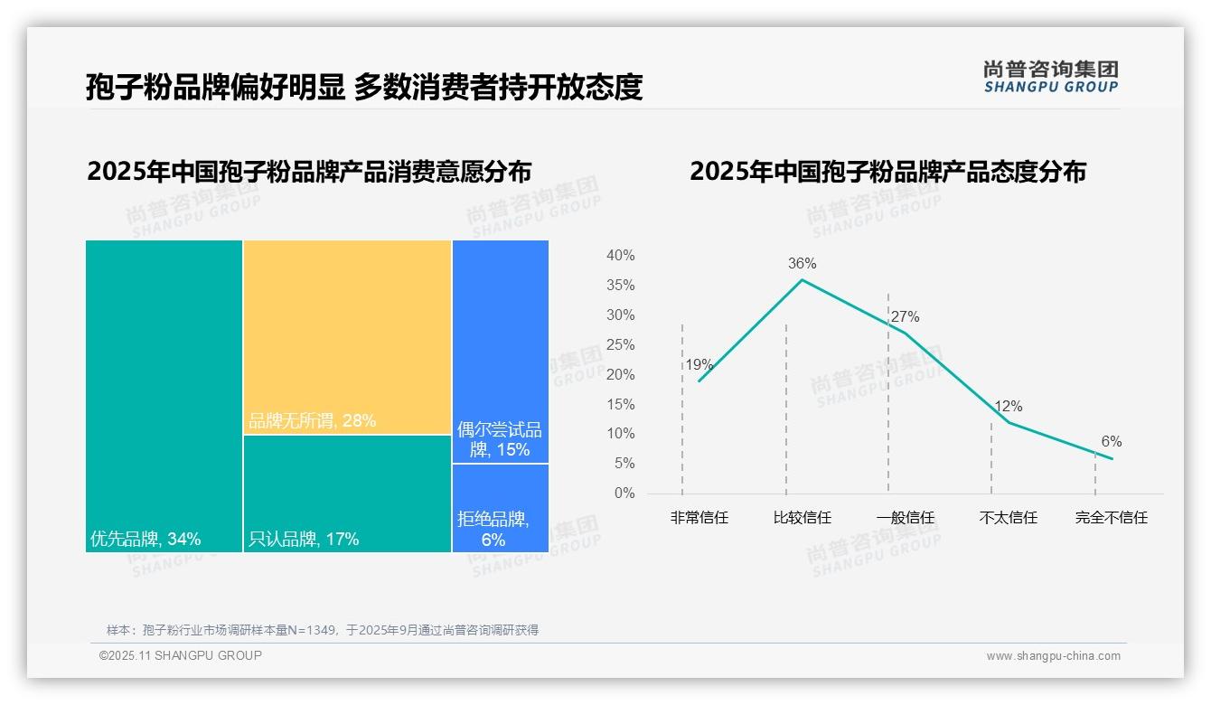 尚普咨询集团报告揭示：83%消费者偏好国产孢子粉品牌-2025年11月-孢子粉-38