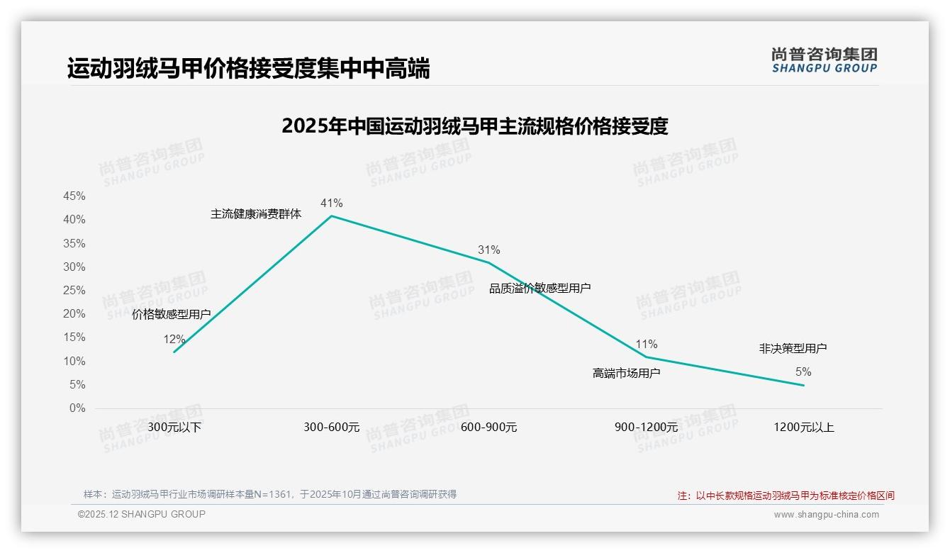 80%低价销量仅贡献29%销售额，运动羽绒马甲高端款占28%份额利润反转——尚普咨询集团白皮书指出-2025年12月-运动羽绒马甲-38