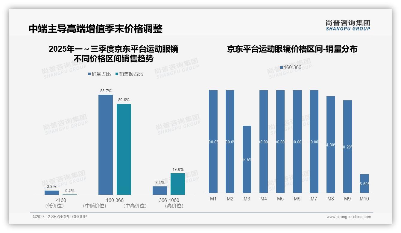 防护性能28%佩戴舒适23%运动眼镜购买首选功能，外观仅14%——尚普咨询集团运动眼镜白皮书指出-2025年12月-运动眼镜-38