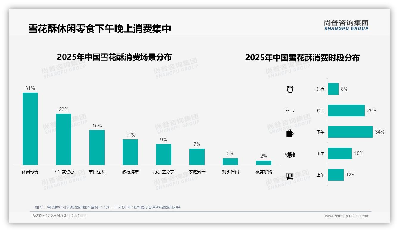 尚普咨询集团数据洞察：雪花酥冬季34%销量登顶，节庆礼盒场景待深挖-2025年12月-雪花酥-38