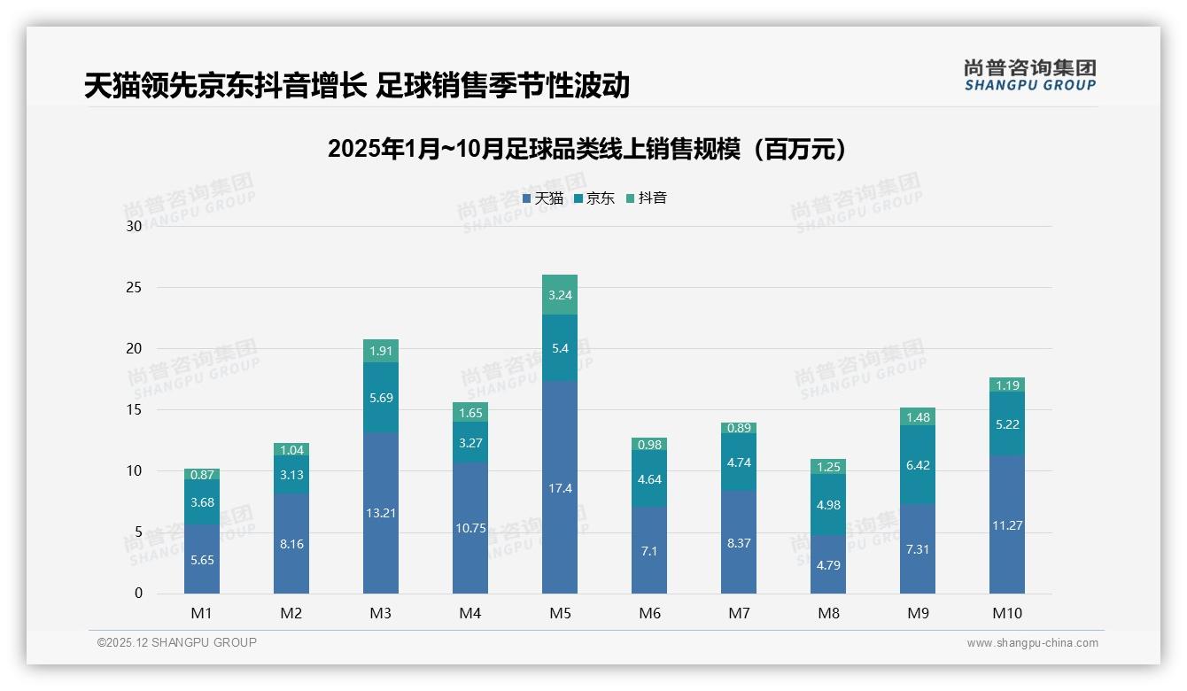 尚普咨询集团趋势雷达：足球41%线上渠道份额，电商成第一入口-2025年12月-足球-38