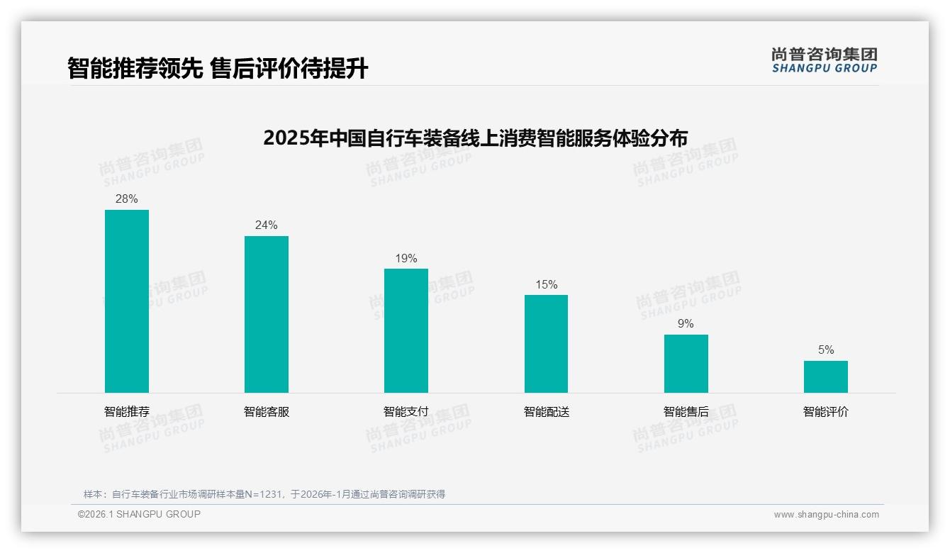 尚普咨询集团权威发布：68%男性中青年主导自行车装备消费，安全头盔占比21%-2026年1月-自行车装备-38