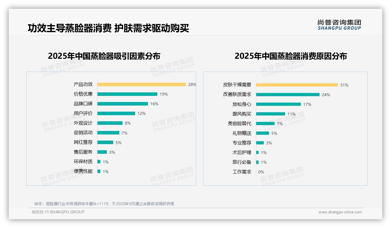 67%用户愿意推荐蒸脸器，尚普咨询集团报告完整数据已发布-2025年11月-蒸脸器-38