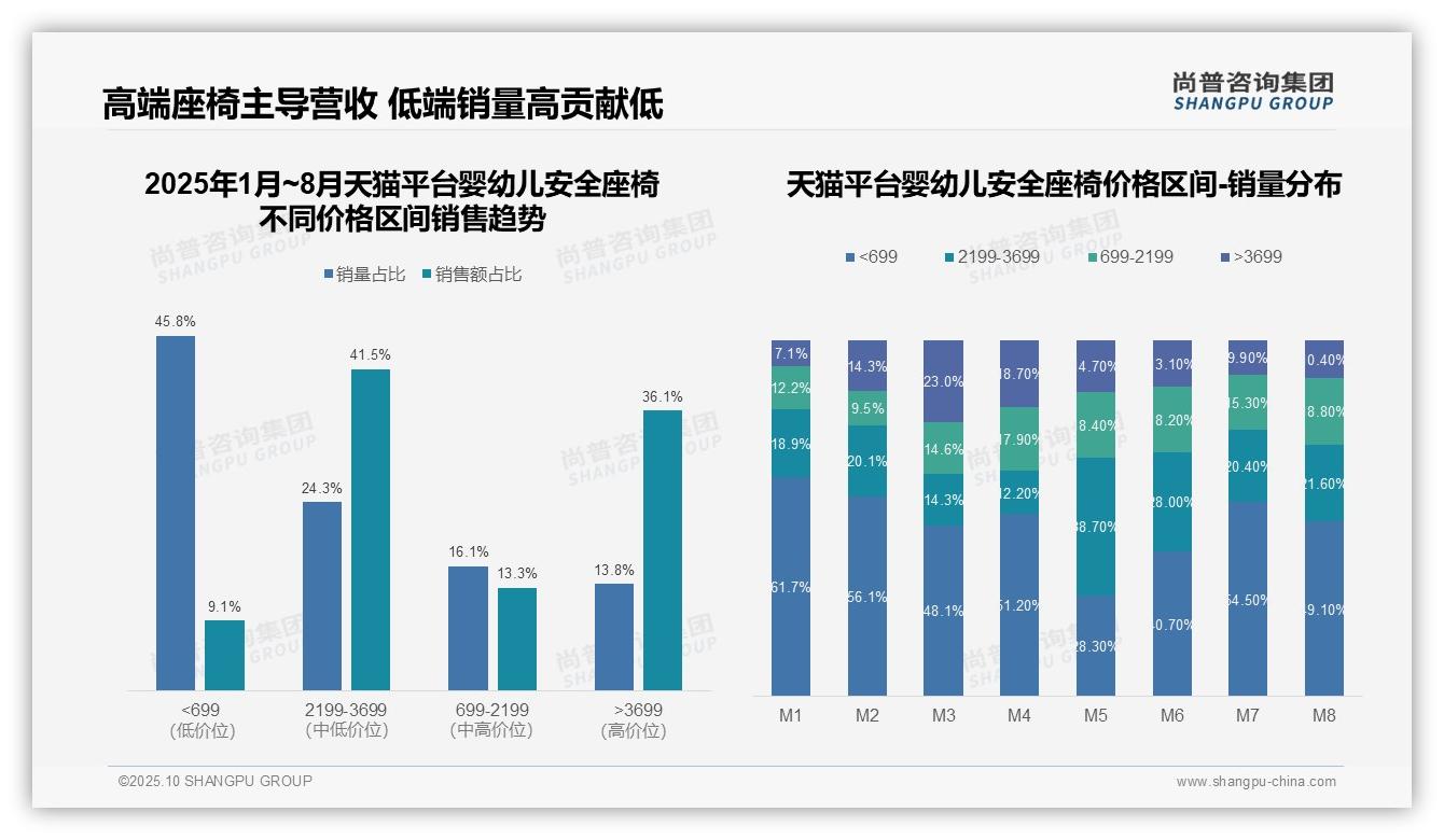 天猫77.6%高端婴幼儿安全座椅市场主导——尚普咨询集团数据解读-2025年10月-婴幼儿安全座椅-38