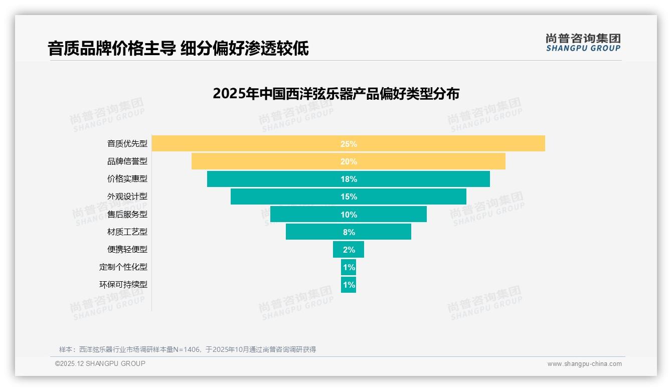 尚普咨询集团专题解读：60%国产西洋弦乐器胜出性价比与售后是竞争利刃-2025年12月-西洋弦乐器-38