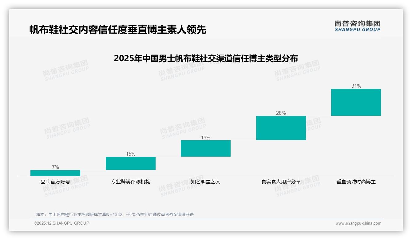 76%国产男士帆布鞋抢占市场，价格品质双杀进口品牌——尚普咨询集团男士帆布鞋白皮书指出-2025年12月-男士帆布鞋-38