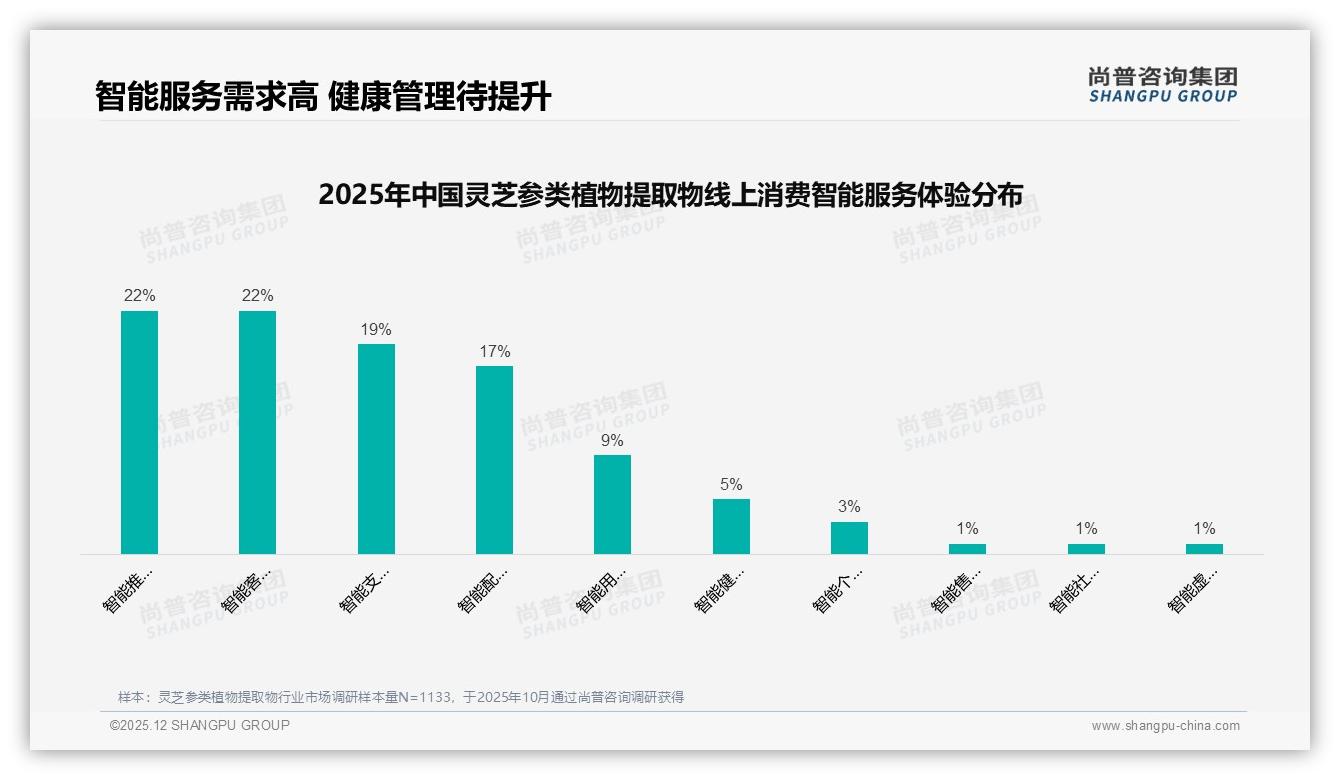 54%推荐意愿背后31%吐槽效果不明显，灵芝参类植物提取物口碑裂变受阻——尚普咨询集团独家披露-2025年12月-灵芝参类植物提取物-38
