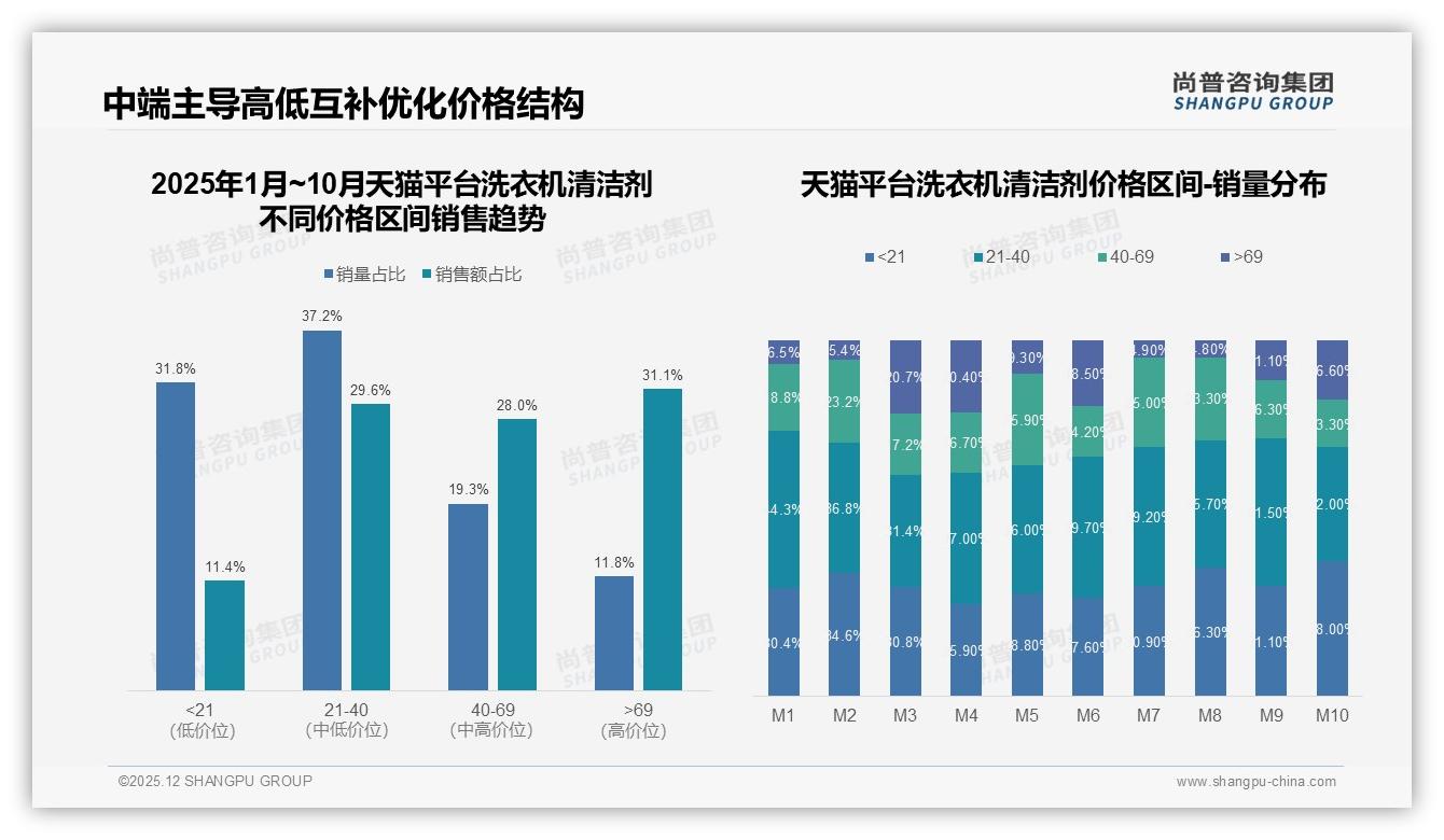 天猫31.1%高端洗衣机清洁剂溢价，京东36.4%更高——尚普咨询集团趋势雷达-2025年12月-洗衣机清洁剂-38