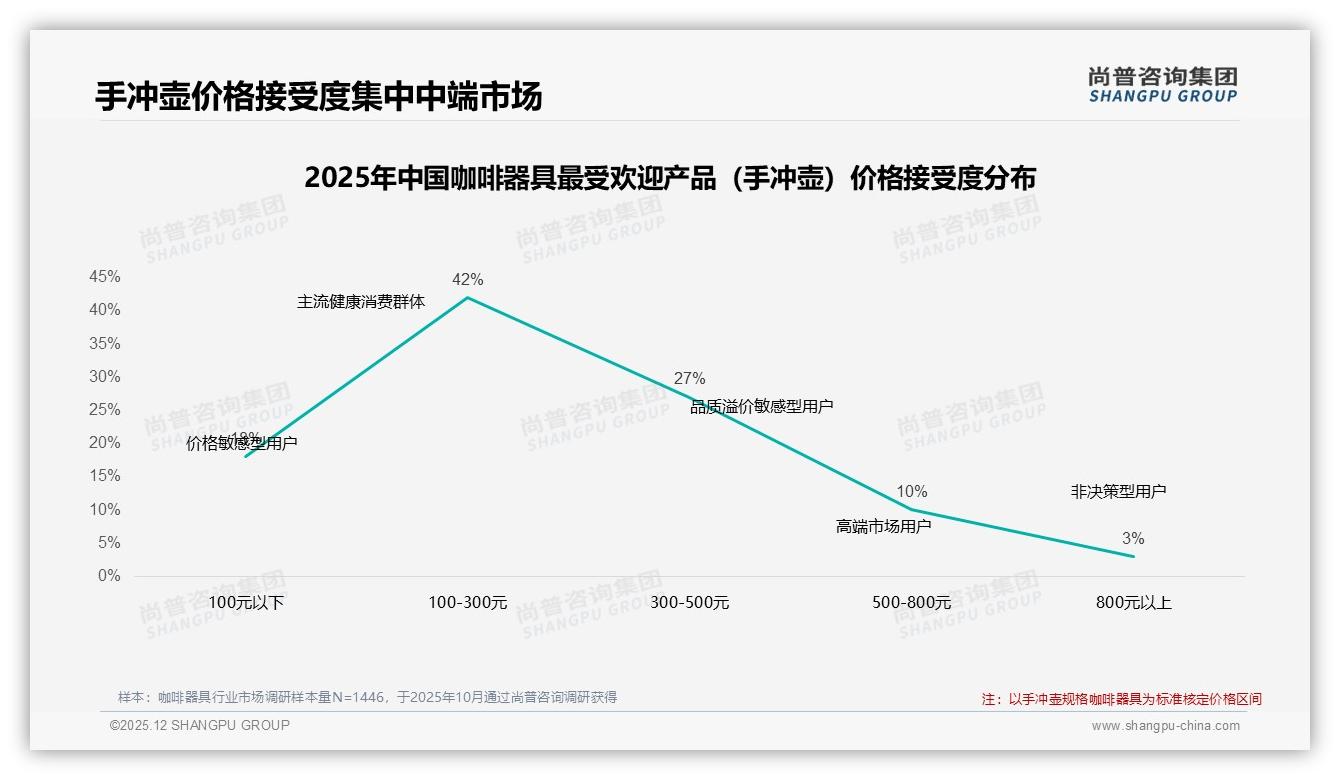 41%消费者每年仅买1次咖啡器具，手冲壶18%占比激活低频痛点——尚普咨询集团《2025年中国咖啡器具市场洞察报告》-2025年12月-咖啡器具-38