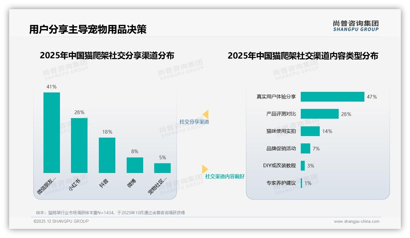 猫爬架200至400元价格段占41%销量，品牌抢中端红利——尚普咨询集团猫爬架品类年报-2025年12月-猫爬架-38