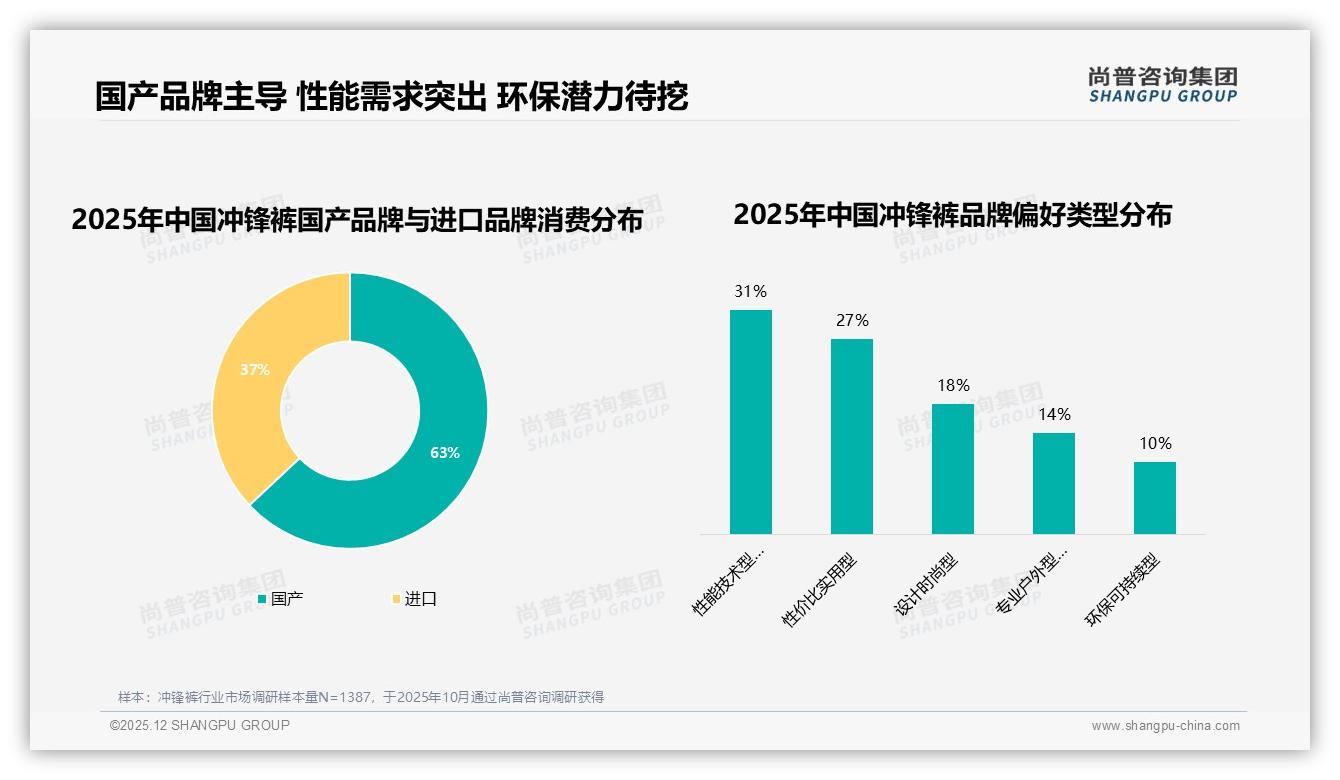 尚普咨询集团权威发布：国产品牌冲锋裤占比63%，性能技术型31%与性价比实用型27%领跑-2025年12月-冲锋裤-38