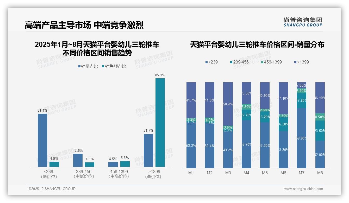 尚普咨询集团报告核心结论：天猫高端销售额占比85.1%-2025年10月-婴幼儿三轮推车-38