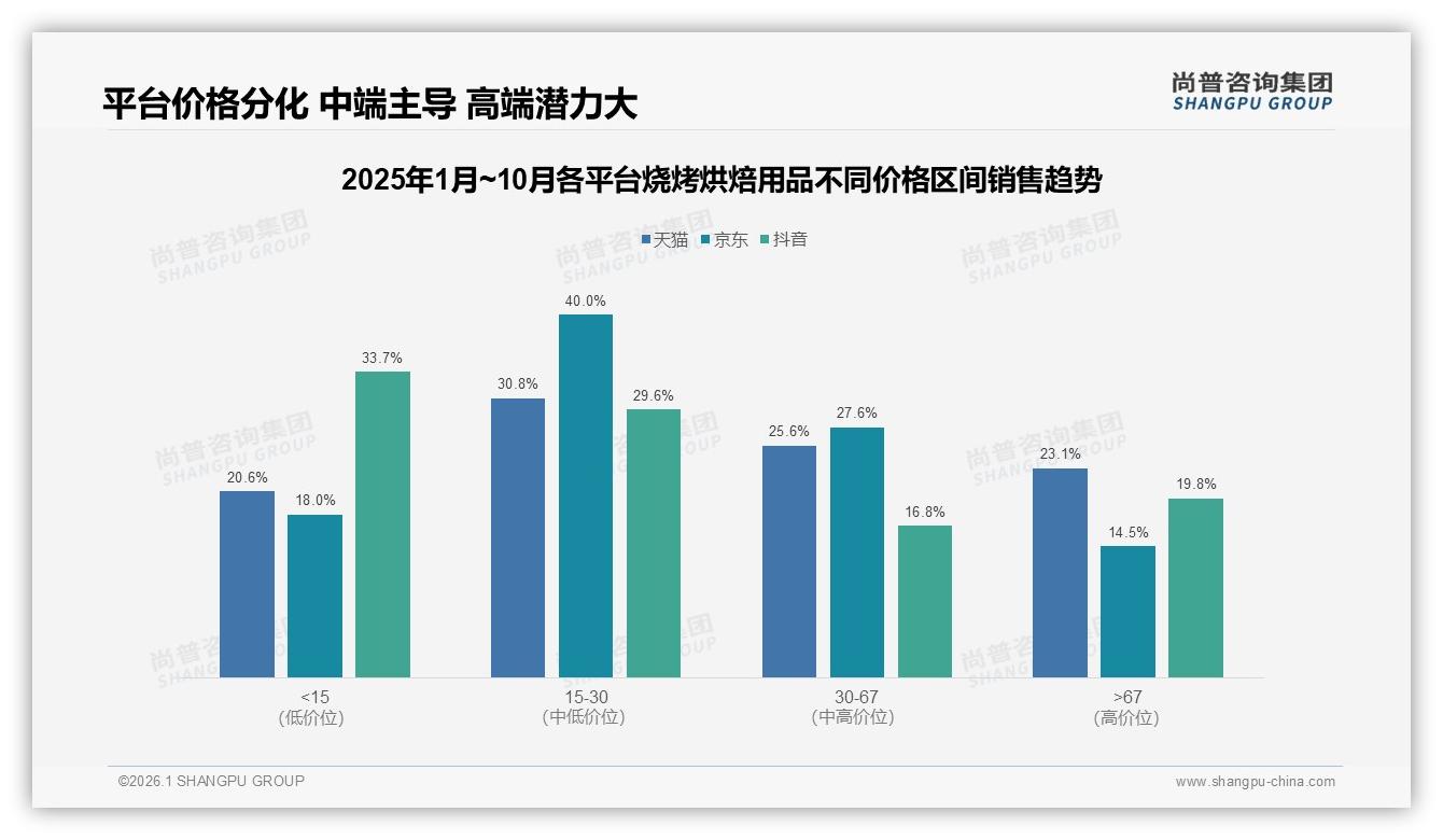 每月几次使用占33%_烧烤烘焙用品中频场景激活复购——尚普咨询集团专题解读-2026年1月-烧烤烘焙用品-38