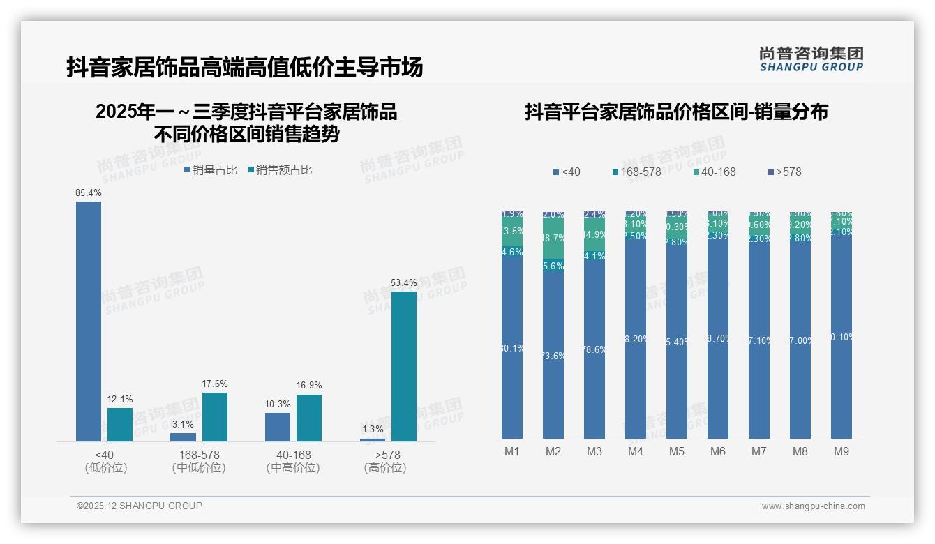 每半年一次29%低频消费主导家居饰品，装饰画14%销量夺冠——尚普咨询集团报告披露-2025年12月-家居饰品-38