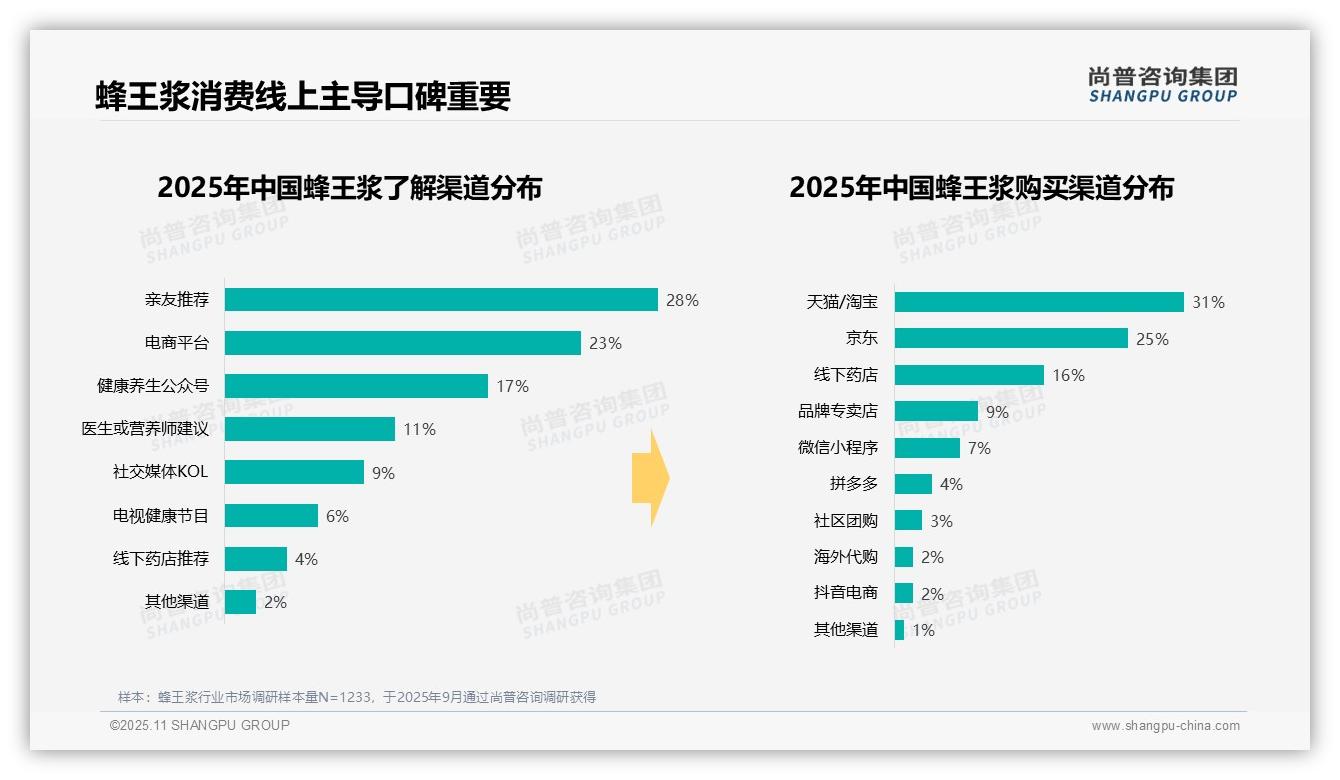 38%消费者早晨空腹食用蜂王浆，尚普咨询集团年度报告精华-2025年11月-蜂王浆-38