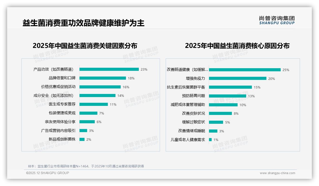 尚普咨询集团独家披露：瓶装32%包装偏好促益生菌便携即饮创新-2025年12月-益生菌-38