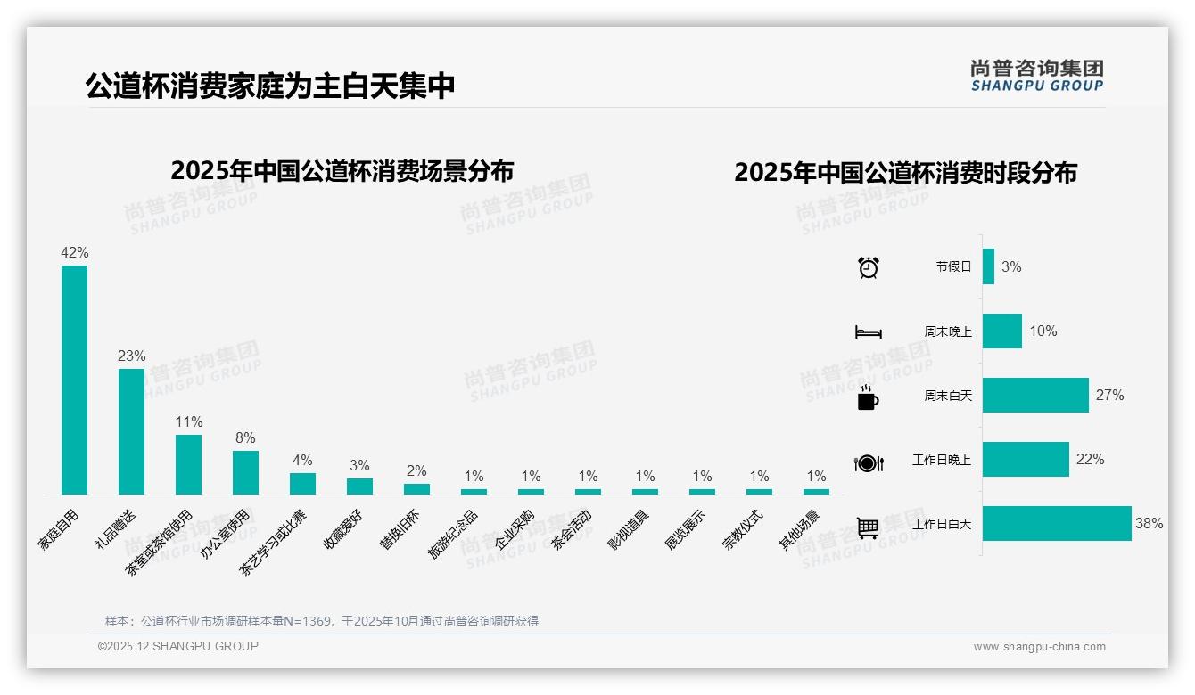 尚普咨询集团公道杯品类年报：26到45岁占比61%中青年成公道杯消费主力-2025年12月-公道杯-38