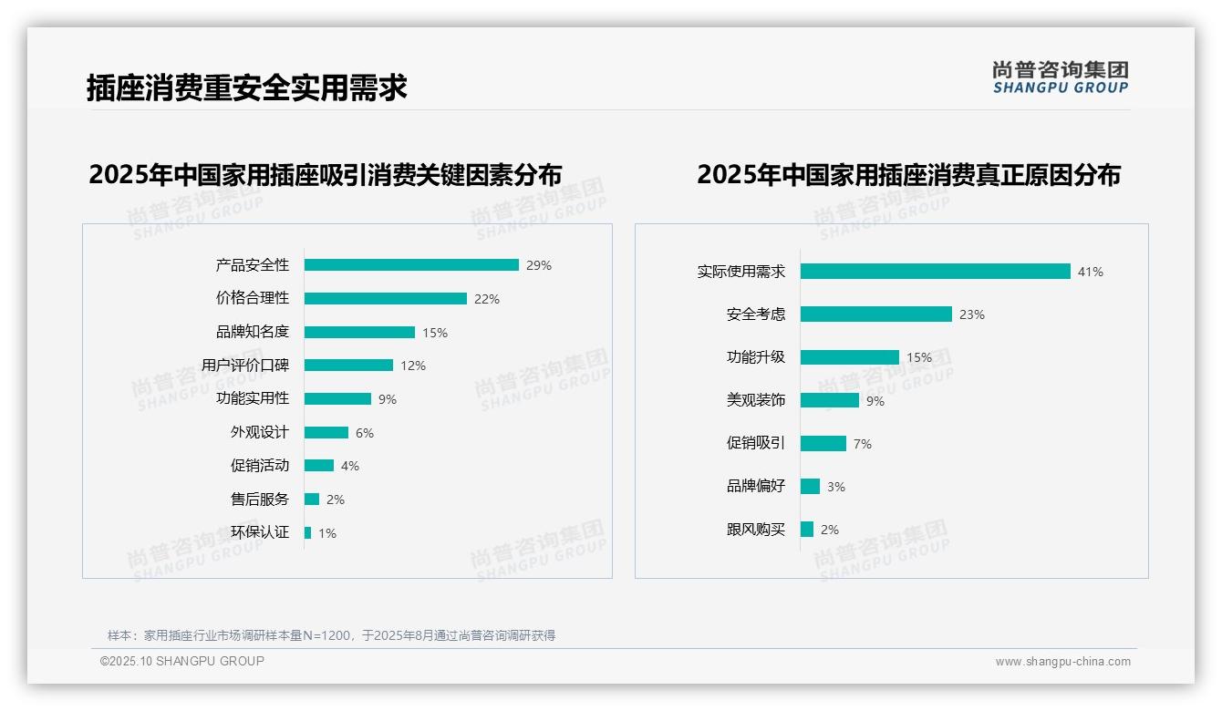 官方数据：尚普咨询集团报告显示41%消费者因实际需求购买家用插座-2025年10月-家用插座-38