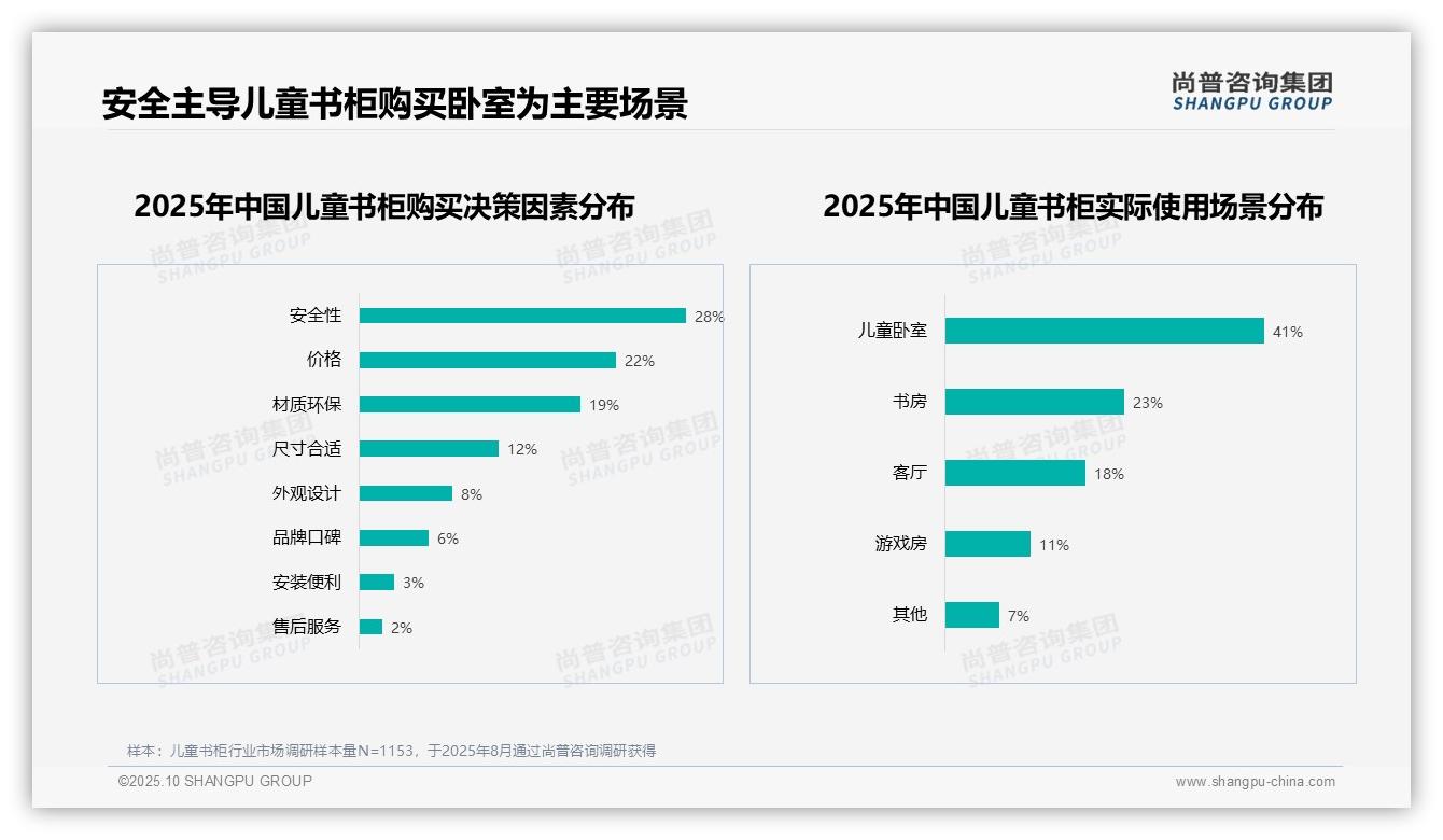 60%消费者推荐意愿高——尚普咨询集团市场研究报告-2025年10月-儿童书柜-38
