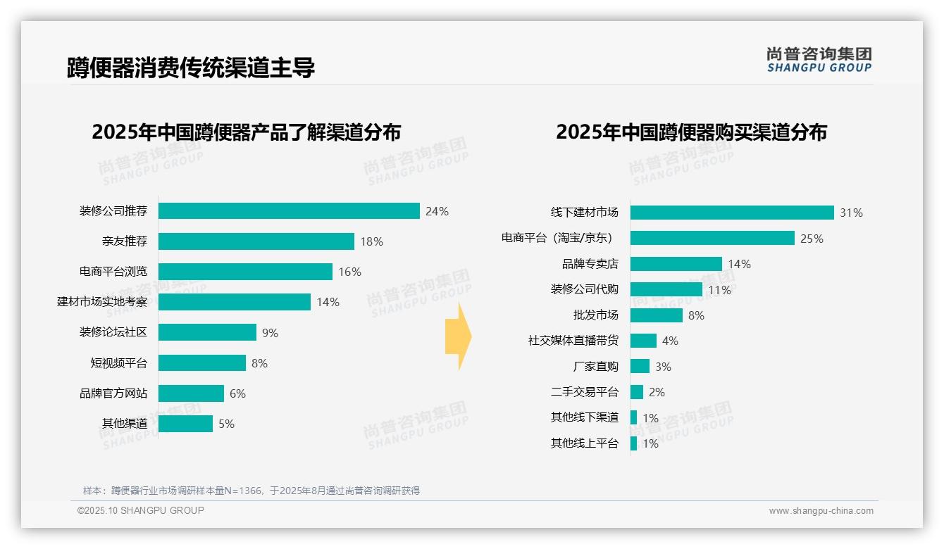 尚普咨询集团报告聚焦:蹲便器消费41%集中中低端-2025年10月-蹲便器-38