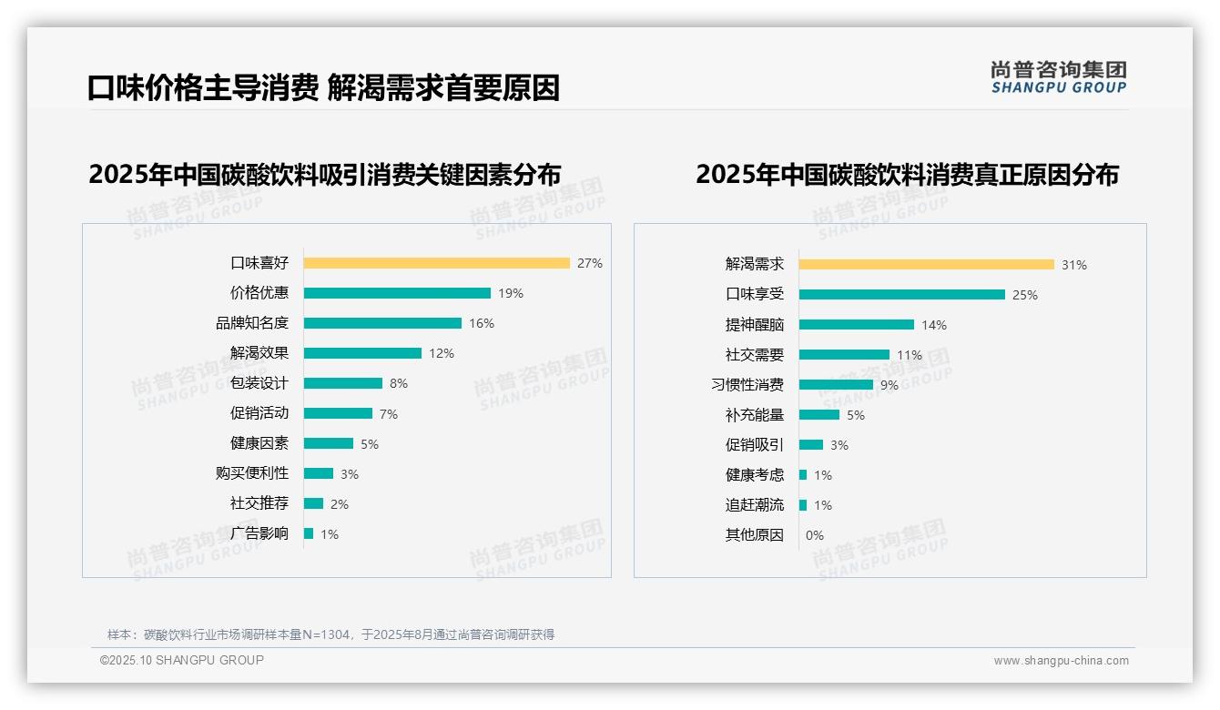 数据说话：尚普咨询集团报告指出解渴需求31%成消费主因-2025年10月-碳酸饮料-38