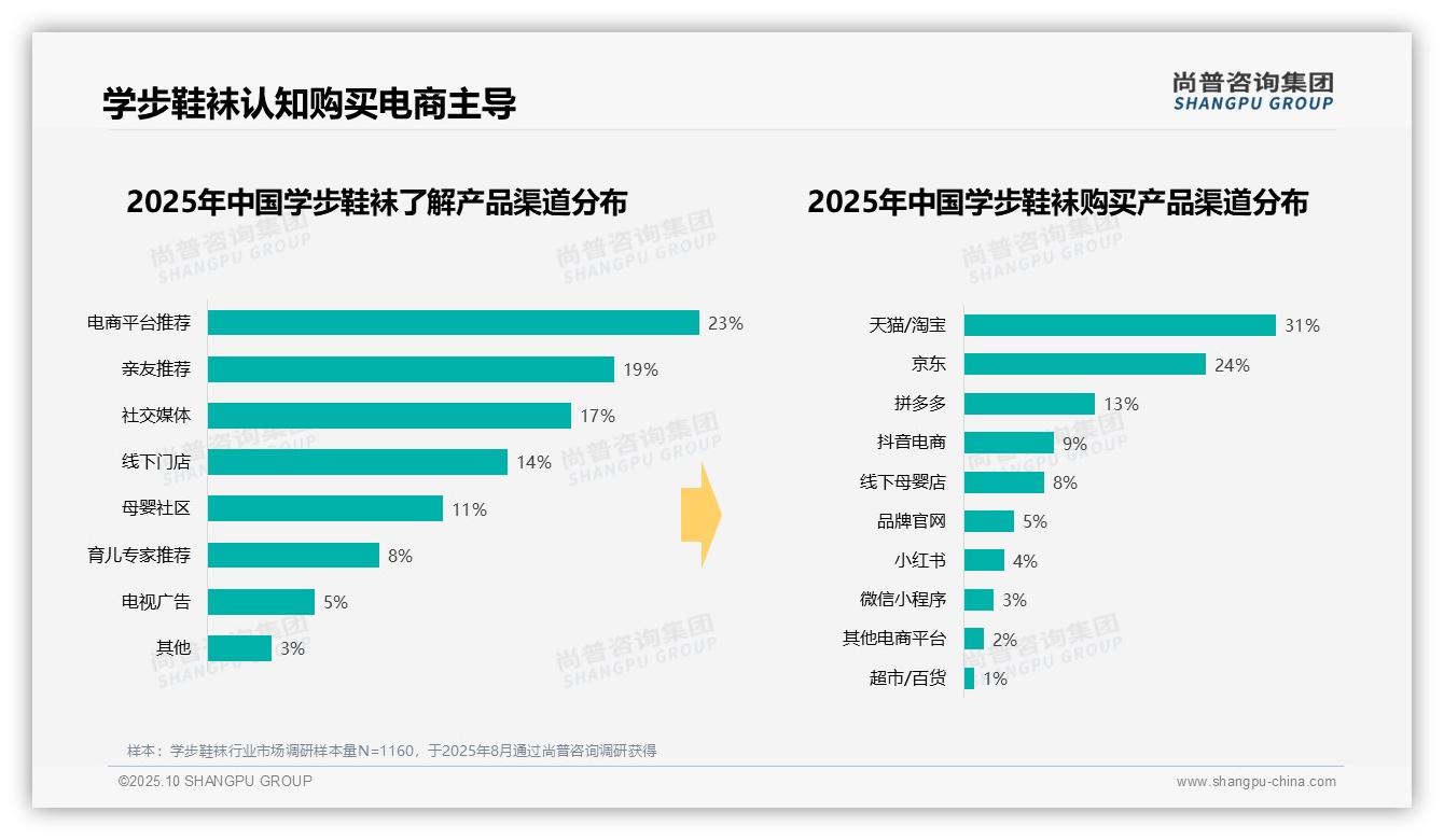 尚普咨询集团报告首次披露：55%学步鞋袜购买通过电商平台-2025年10月-学步鞋袜-38