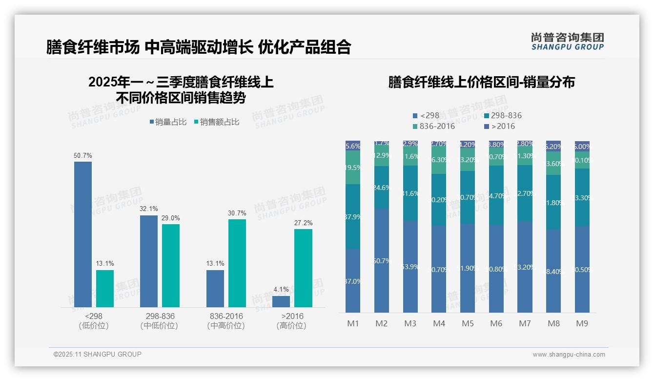 官方数据:尚普咨询集团报告显示膳食纤维市场27.2%收入来自高端产品-2025年11月-膳食纤维-38