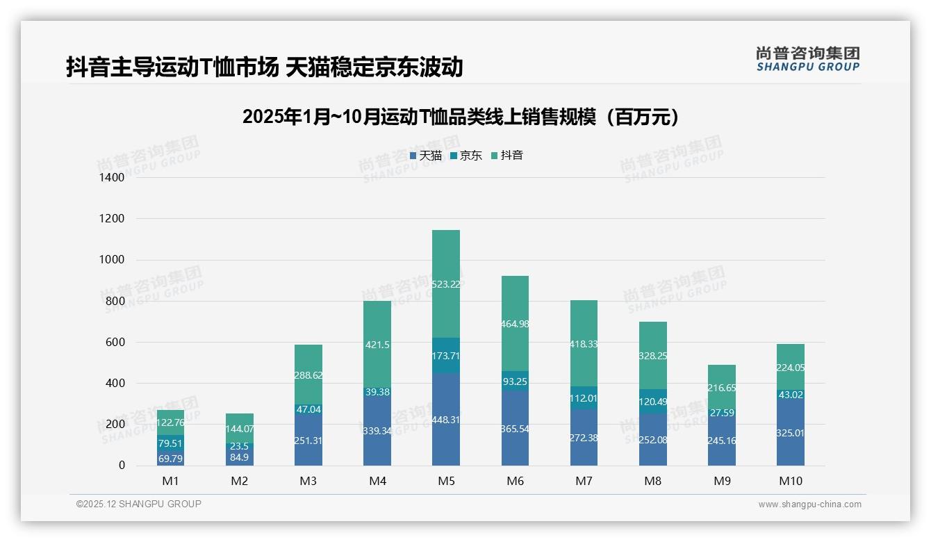 半年买1到2次占34%运动T恤消费低频，品牌如何激活复购——尚普咨询集团运动T恤白皮书指出-2025年12月-运动T恤-38