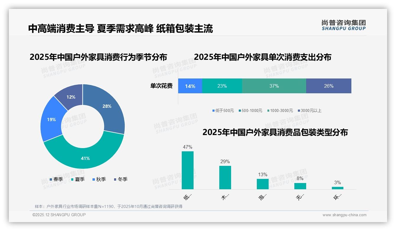 尚普咨询集团数据洞察：夏季需求41%峰值户外家具营销需抢季-2025年12月-户外家具-38