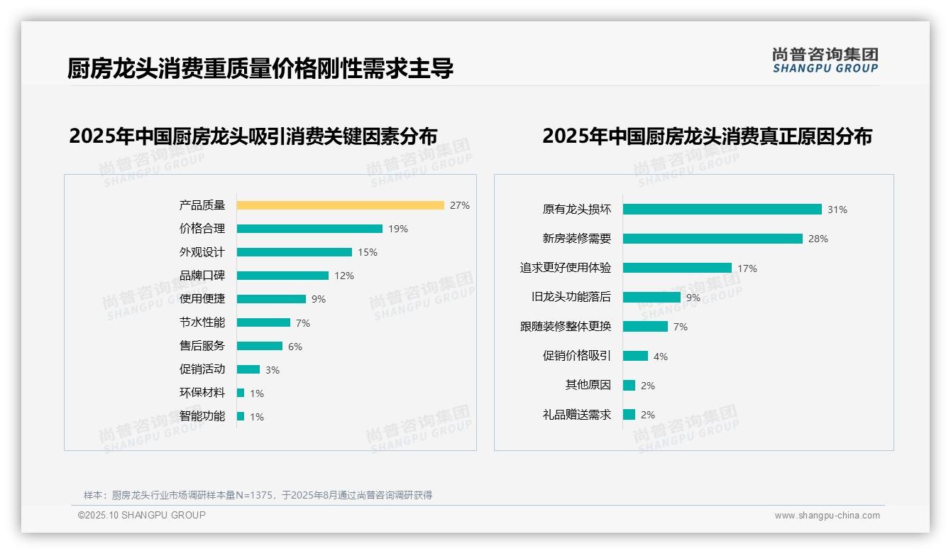 实用功能型厨房龙头偏好占比36%——尚普咨询集团市场研究报告-2025年10月-厨房龙头-38