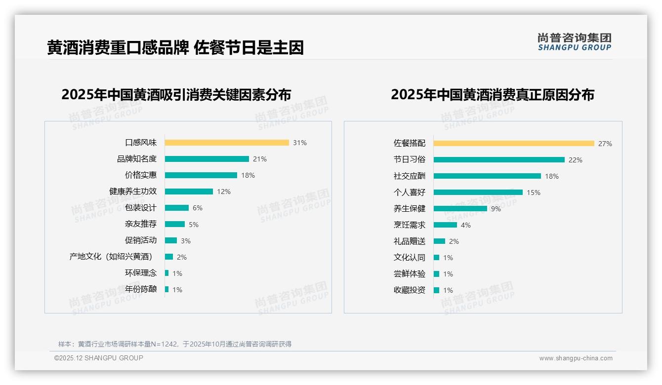 黄酒半甜半干型合计占60%市场，尚普咨询集团数据洞察-2025年12月-黄酒-38