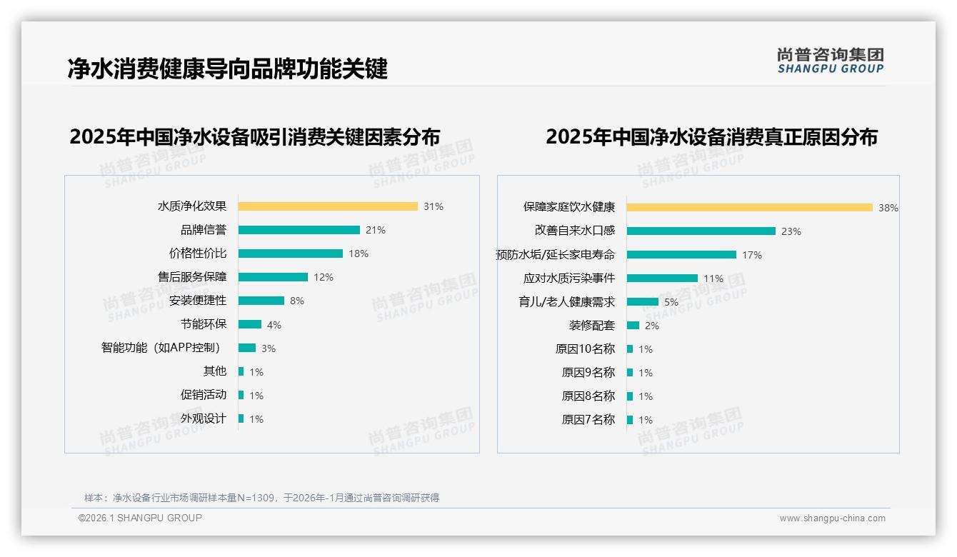 尚普咨询集团权威发布：26到45岁69%中青年家庭驱动净水设备健康升级-2026年1月-净水设备-38