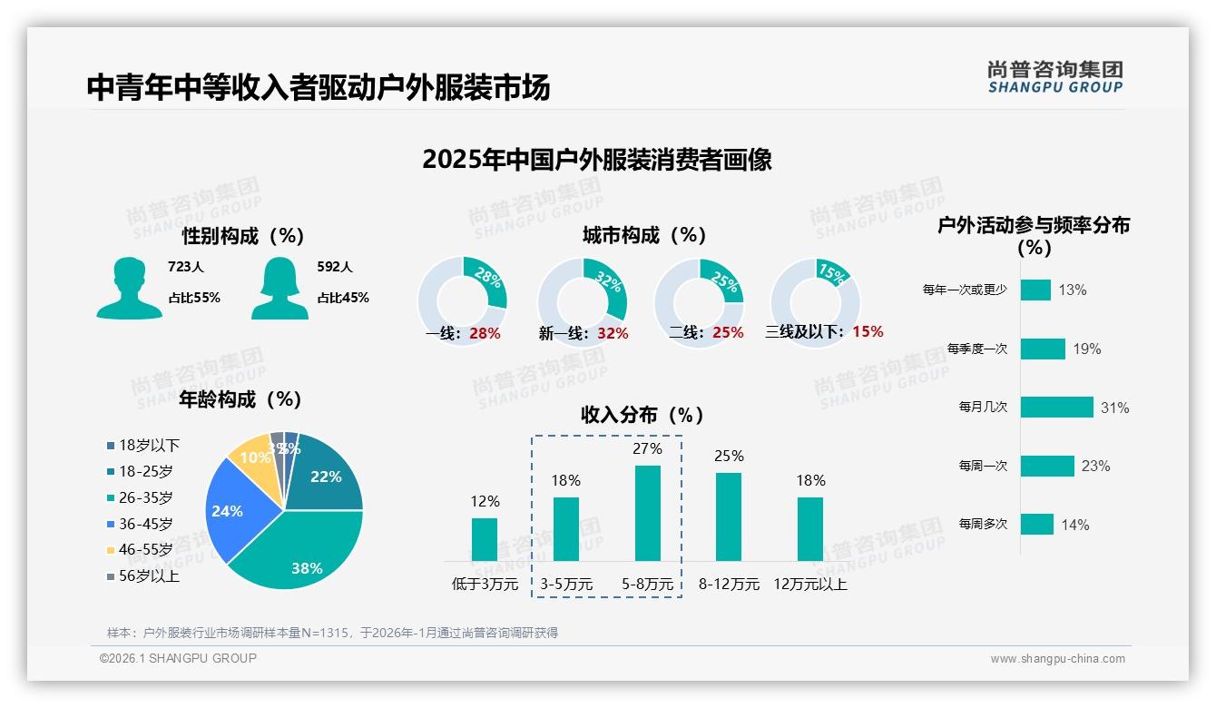31%因更好性能换品牌，户外服装功能军备赛开打——尚普咨询集团研报速览：主标题-2026年1月-户外服装-38