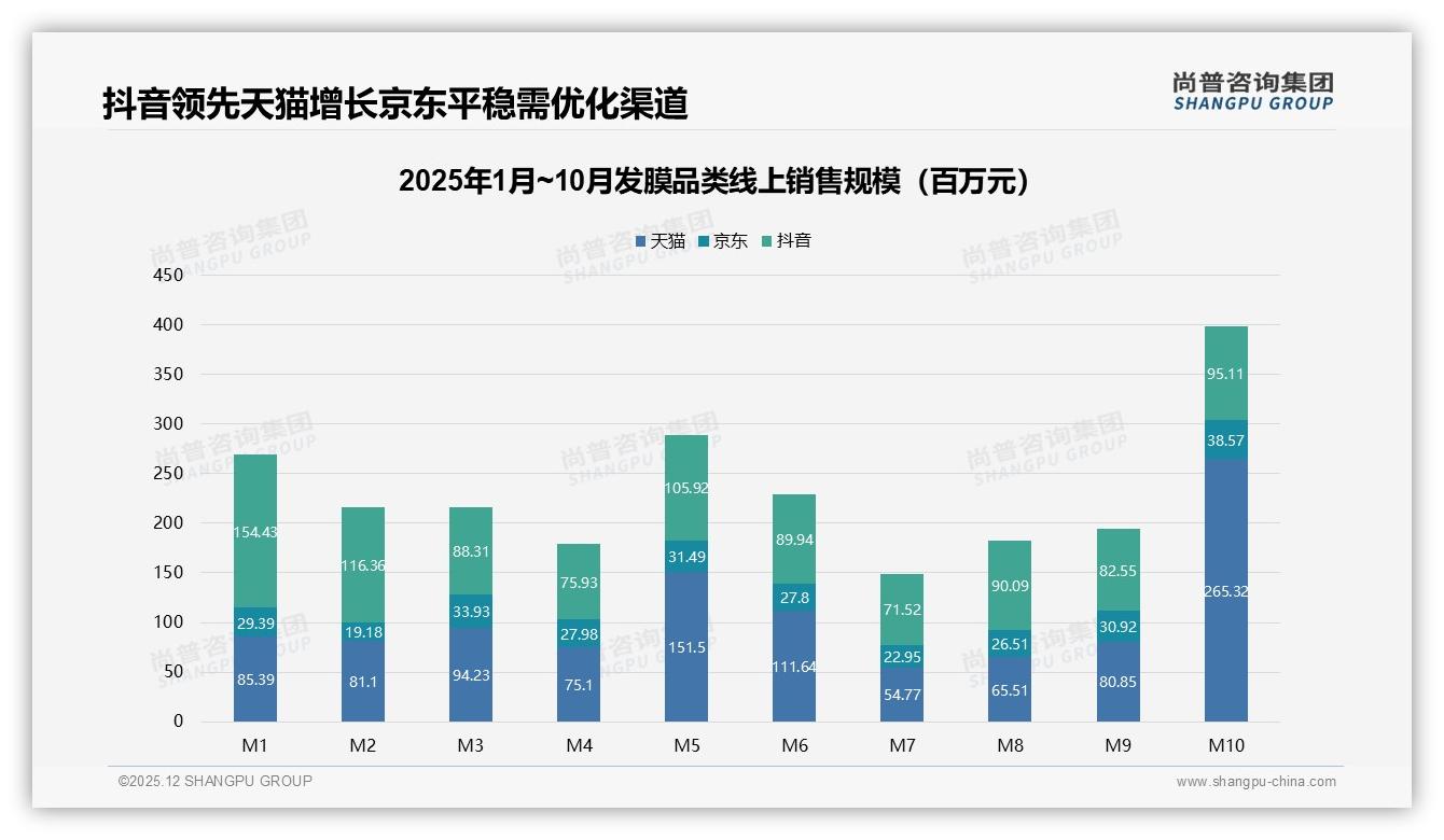 修复损伤型占27%发膜需求榜首，功效口碑31%驱动购买——尚普咨询集团发膜品类年报-2025年12月-发膜-38