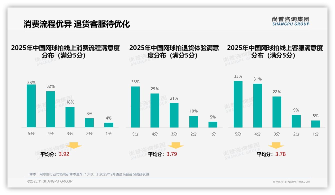 专业评测以34%主导网球拍购买决策：这一结论来自尚普咨询集团权威报告-2025年11月-网球拍-38