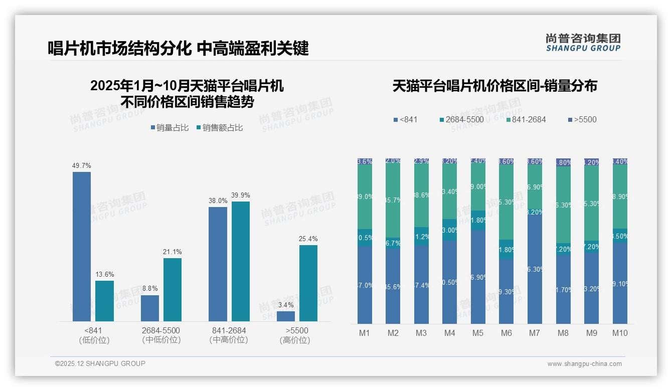 天猫独占87%唱片机销售额16.48亿元，抖音仅13.7%——尚普咨询集团行业观察-2025年12月-唱片机-38