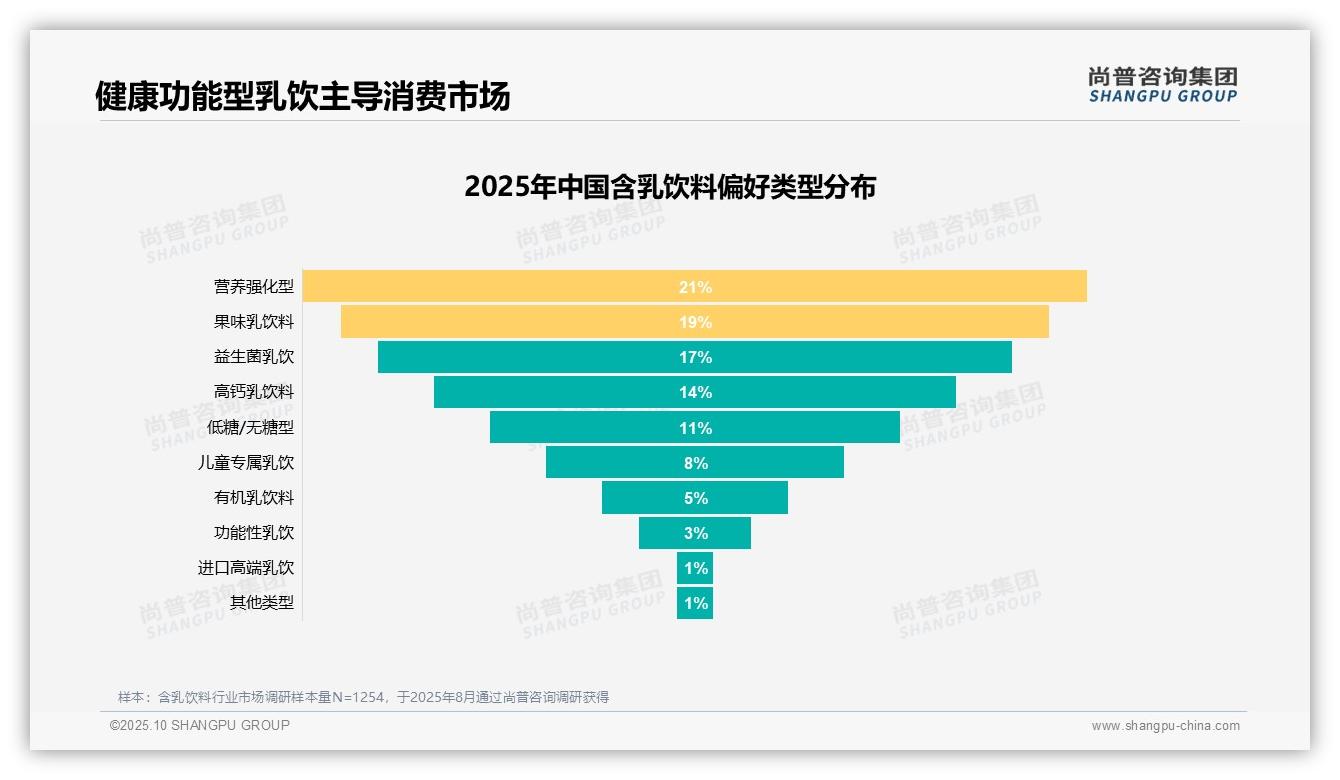 据尚普咨询集团报告：50%消费者购买决策基于口感营养-2025年10月-含乳饮料-38