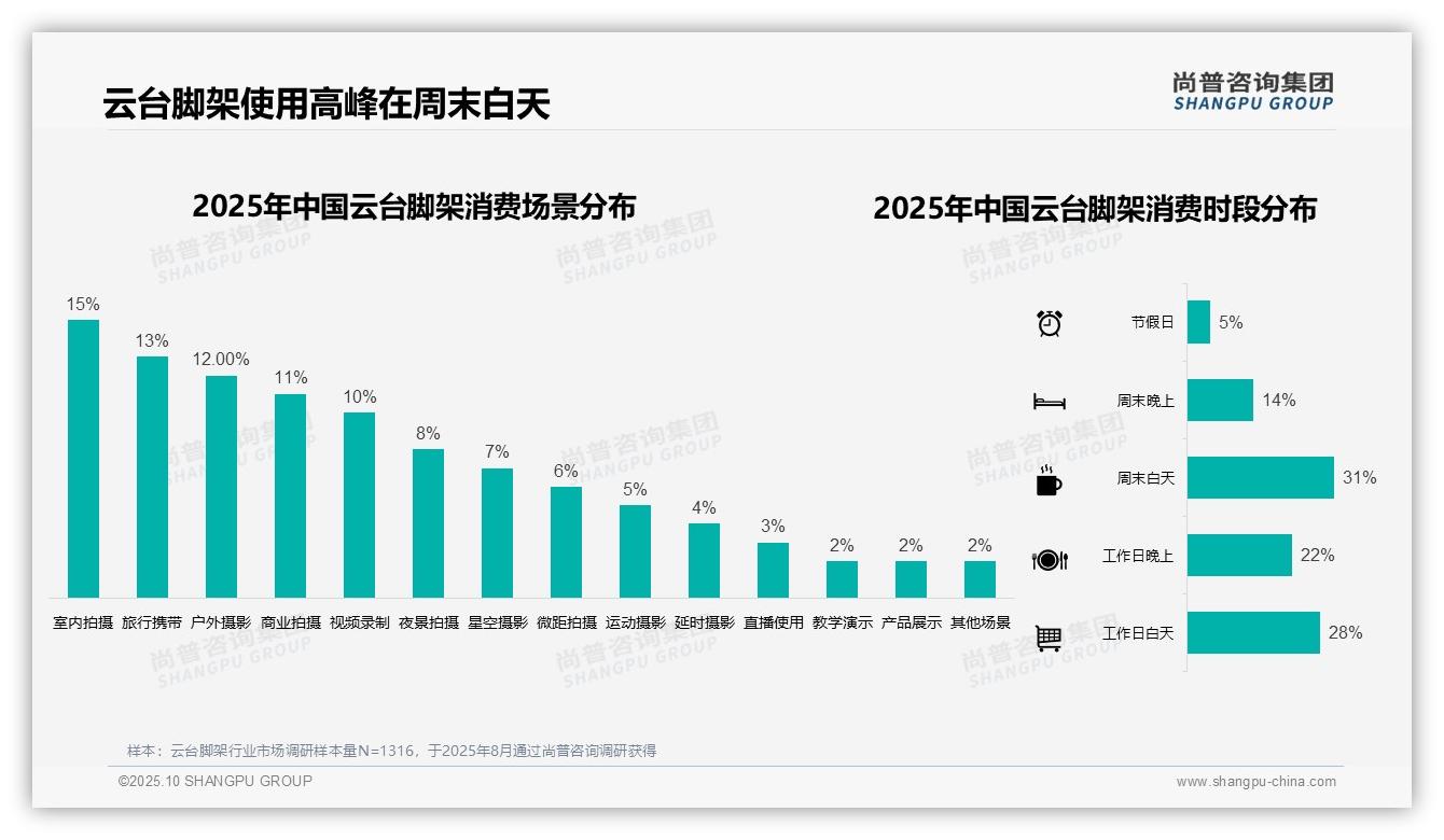 权威印证：尚普咨询集团调研报告确认45%消费者选择云台脚架原厂包装-2025年10月-云台脚架-38
