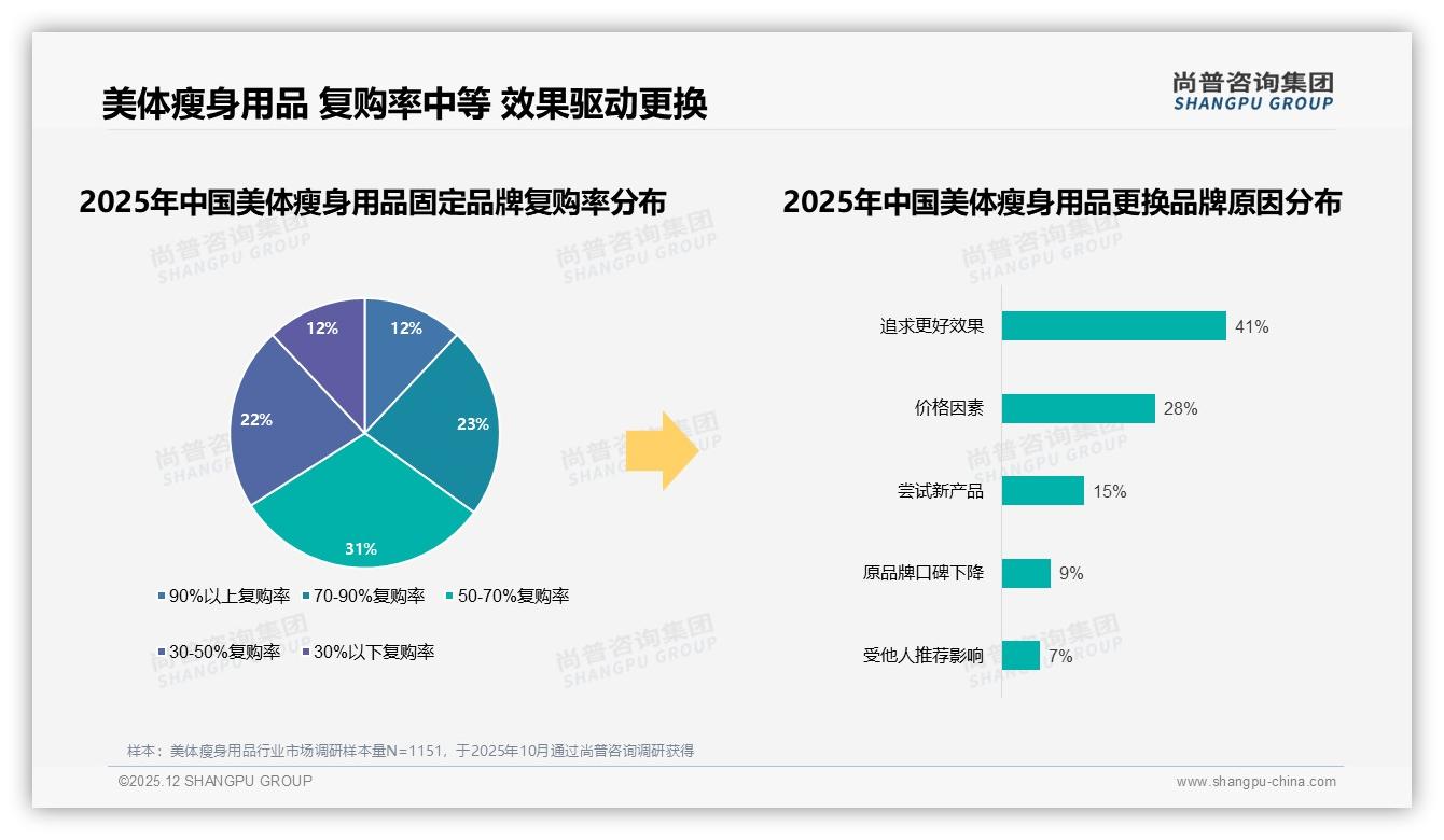 美体瘦身用品社媒广告41%触达第一，亲友口碑33%紧随其后——尚普咨询集团行业观察-2025年12月-美体瘦身用品-38