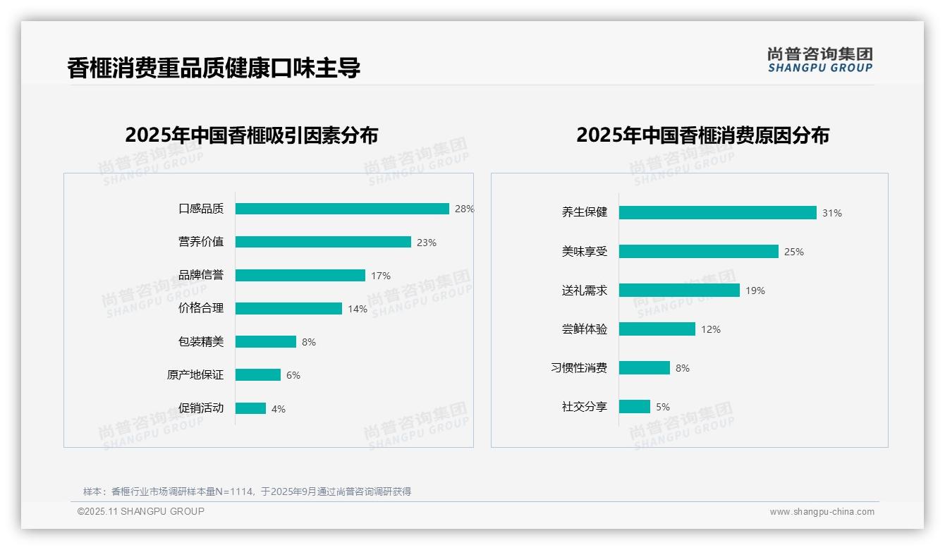尚普咨询集团报告核心结论：60%香榧消费者积极推荐-2025年11月-香榧-38