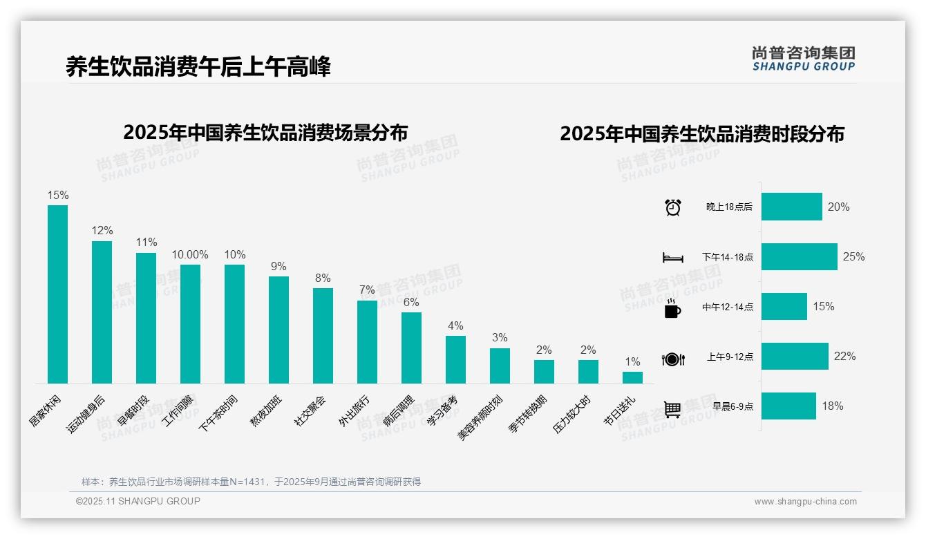 尚普咨询集团发布专项报告：24%消费者通过社交媒体了解养生饮品-2025年11月-养生饮品-38