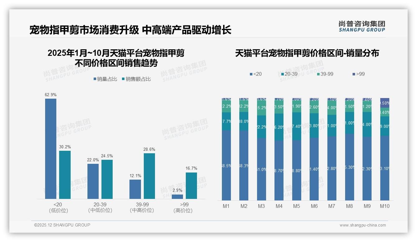 国产宠物指甲剪79%市场份额碾压进口，安全性优先型32%消费者愿为本土品牌溢价-2025年12月-宠物指甲剪-38