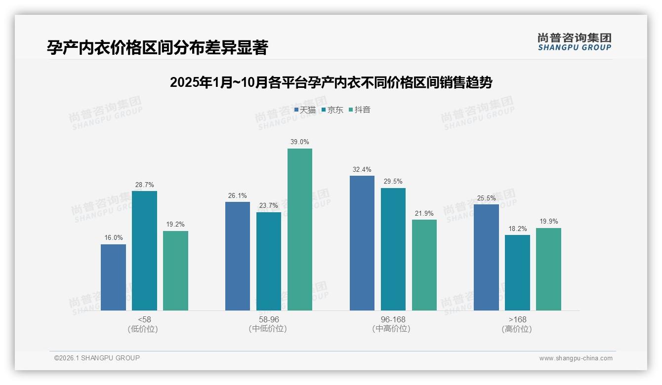 50到150元价格段62%接受度主导孕产内衣市场——尚普咨询集团白皮书指出-2026年1月-孕产内衣-38
