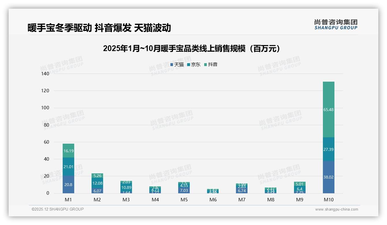 暖手宝真实用户分享38%影响力超品牌广告朋友圈41%裂变通道待激活——尚普咨询集团品类洞察-2025年12月-暖手宝-38