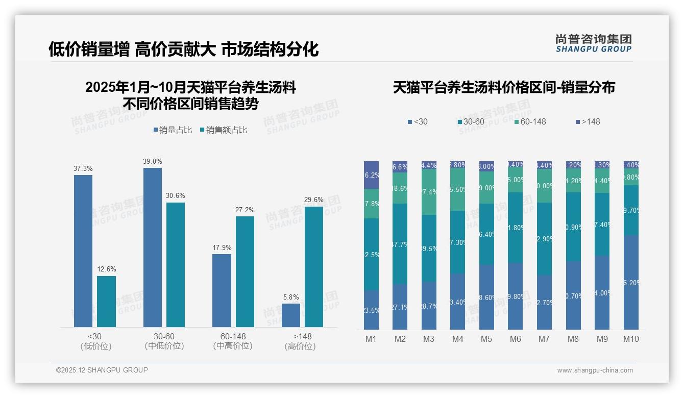 天猫30元以下养生汤料销量占比半年飙升至56.2%，消费降级趋势明显——尚普咨询集团年度复盘-2025年12月-养生汤料-38