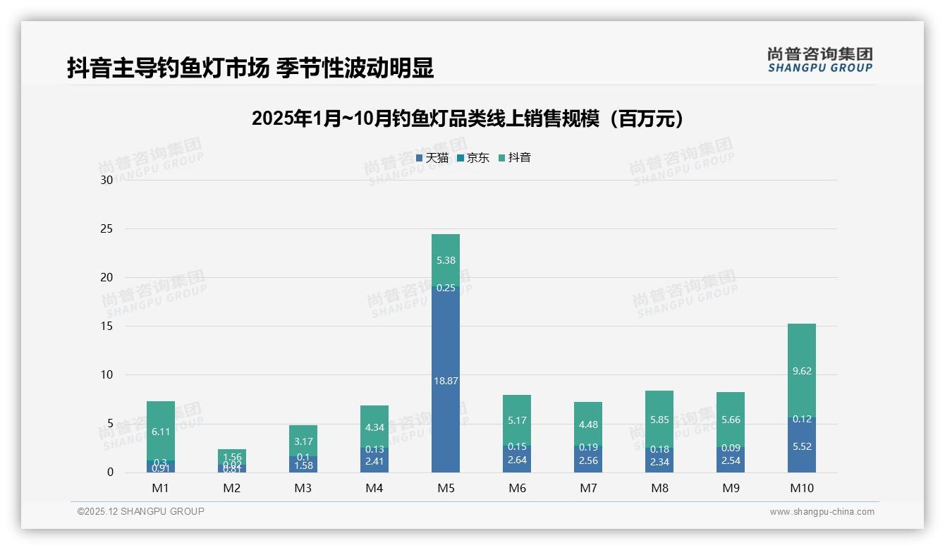 资深钓手博主41%信任度领跑钓鱼灯选购，品牌官方仅16%——尚普咨询集团独家披露-2025年12月-钓鱼灯-38