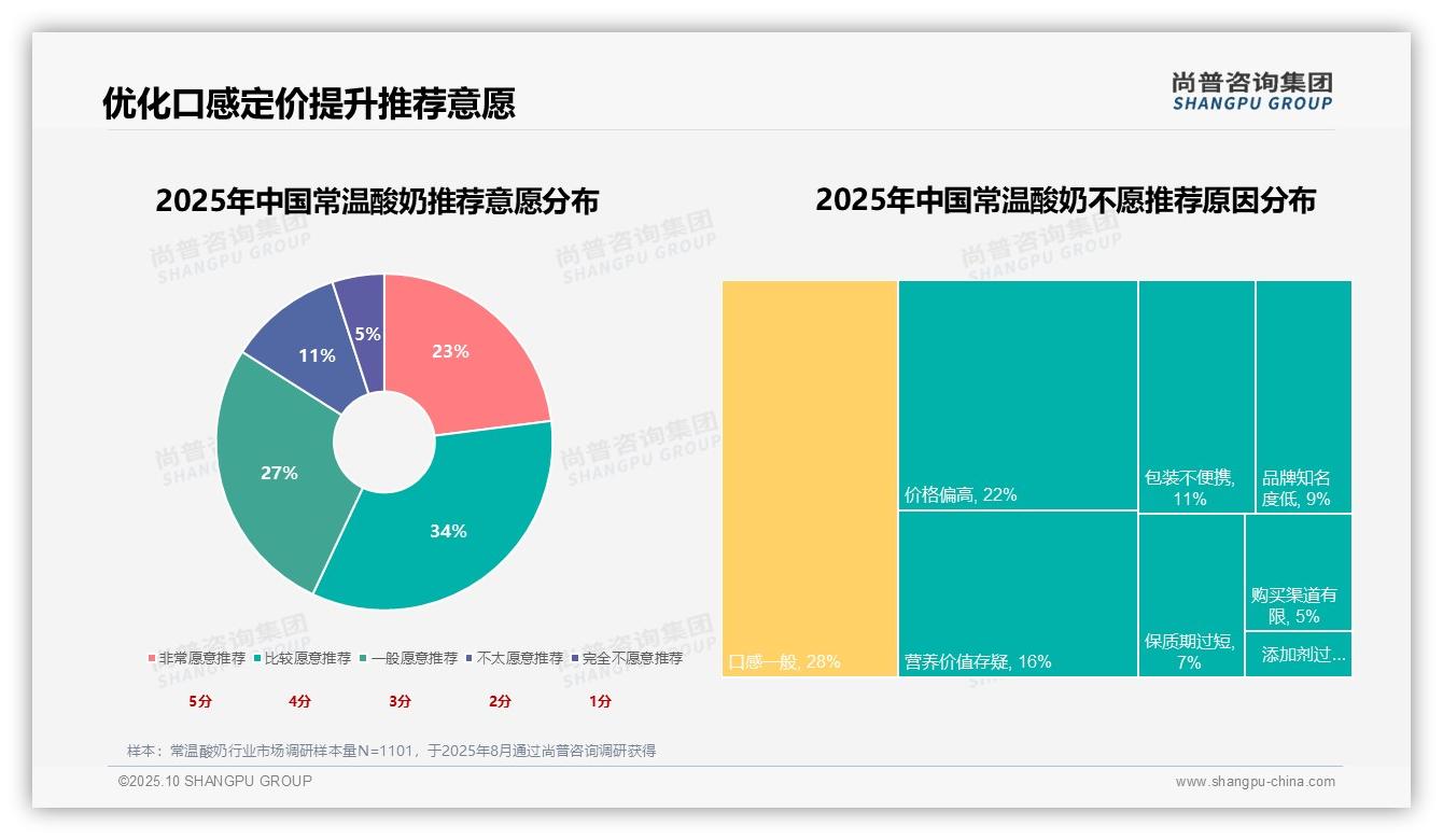 官方数据：尚普咨询集团报告显示57%消费者愿意推荐常温酸奶-2025年10月-常温酸奶-38