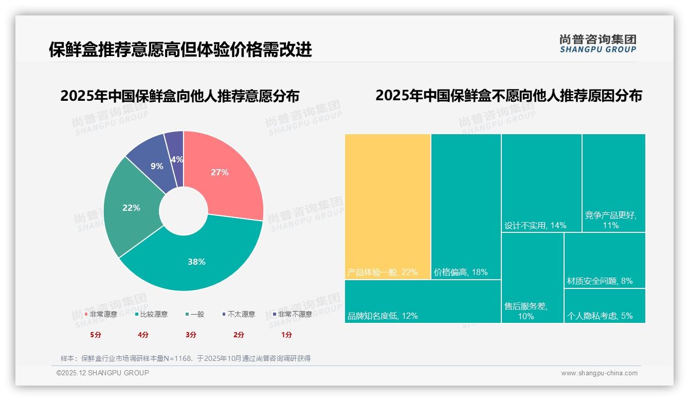 保鲜盒低价走量81.6%抖音销量低于23元，高端82元以上占23.4%销售额——尚普咨询集团数据洞察-2025年12月-保鲜盒-38